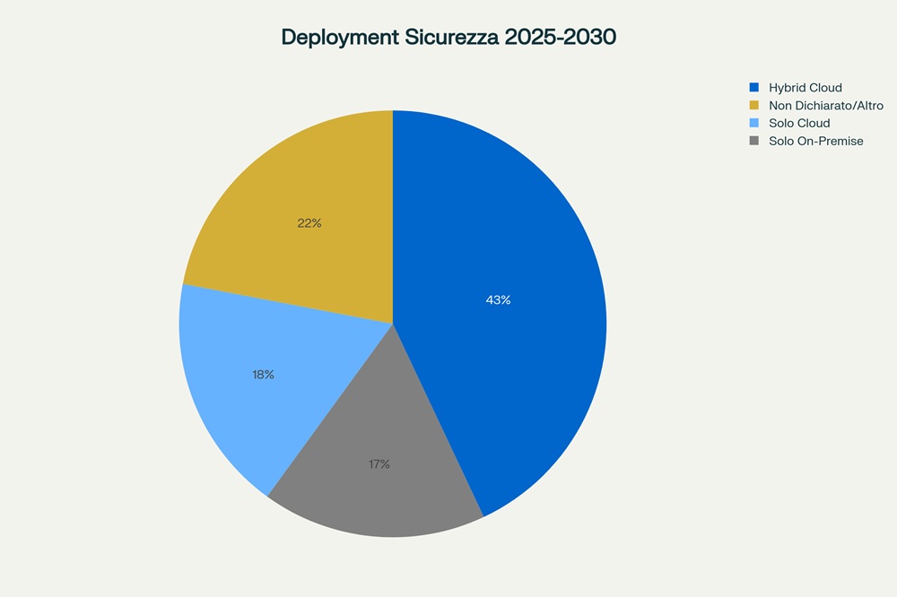Preferenze aziendali per i deployment della sicurezza fisica: predilezione per il modello ibrido.